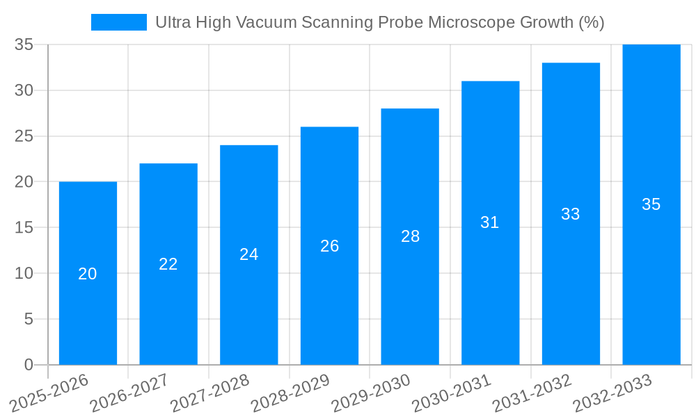 Ultra High Vacuum Scanning Probe Microscope Growth