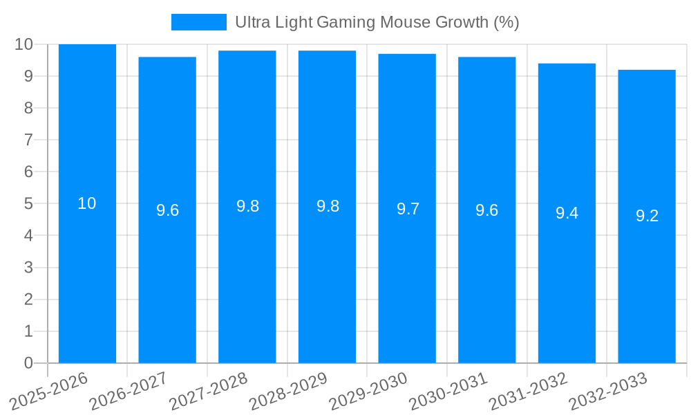 Ultra Light Gaming Mouse Growth