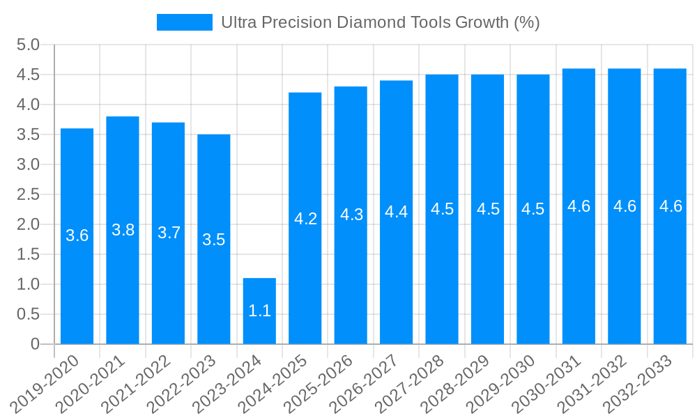Ultra Precision Diamond Tools Growth