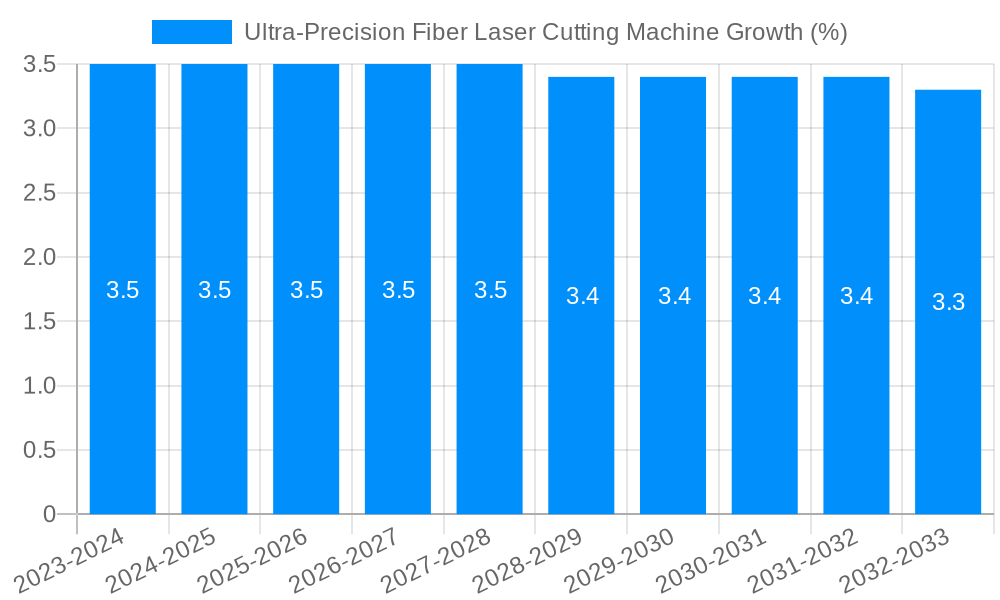 Ultra-Precision Fiber Laser Cutting Machine Growth