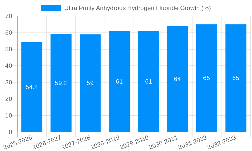 Ultra Pruity Anhydrous Hydrogen Fluoride Growth