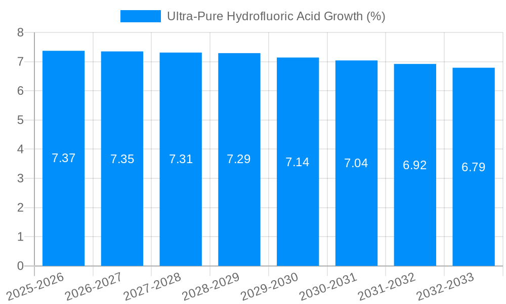 Ultra-Pure Hydrofluoric Acid Growth