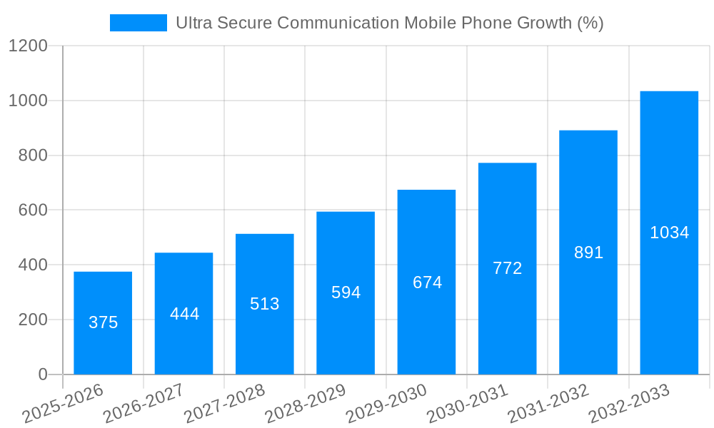 Ultra Secure Communication Mobile Phone Growth