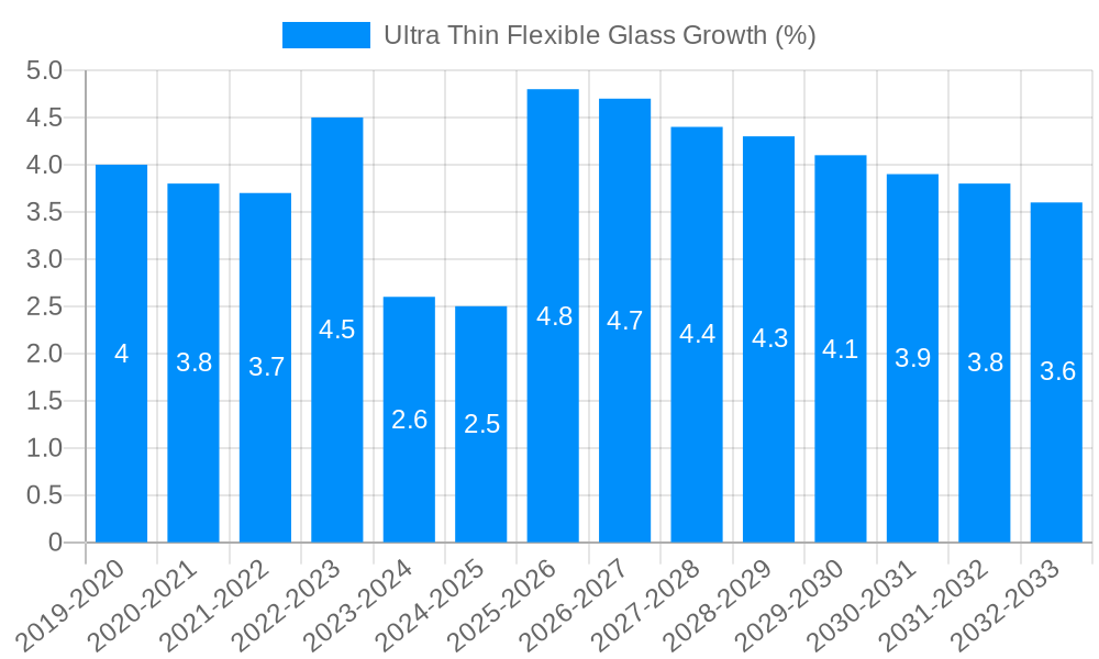 Ultra Thin Flexible Glass Growth