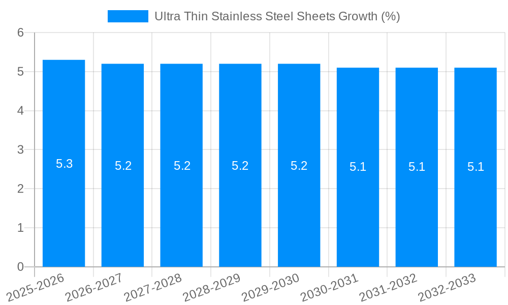 Ultra Thin Stainless Steel Sheets Growth