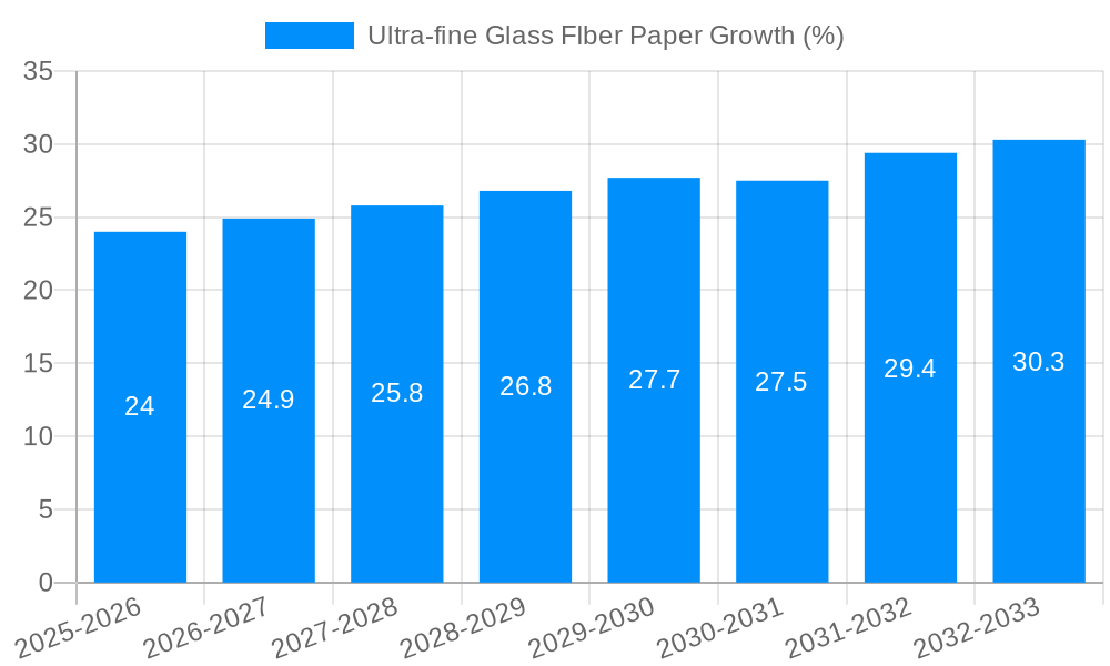 Ultra-fine Glass FIber Paper Growth