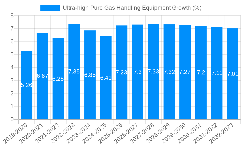 Ultra-high Pure Gas Handling Equipment Growth