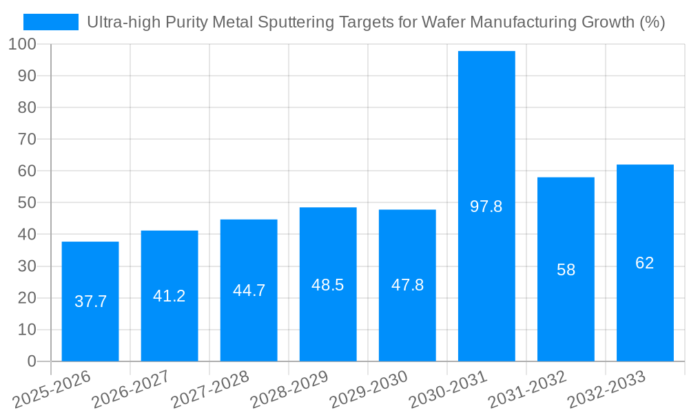 Ultra-high Purity Metal Sputtering Targets for Wafer Manufacturing Growth