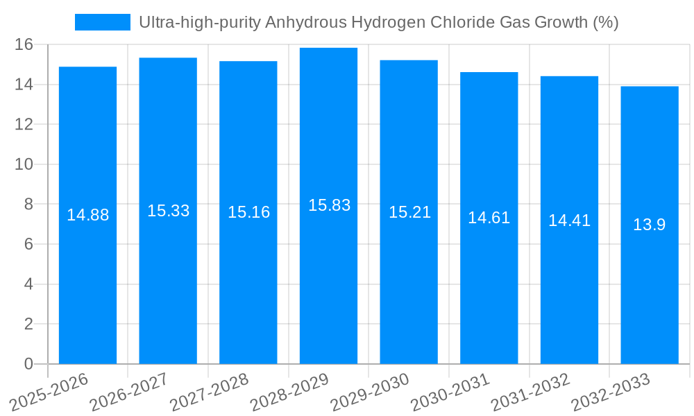 Ultra-high-purity Anhydrous Hydrogen Chloride Gas Growth