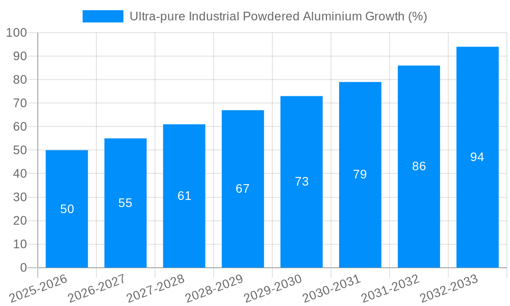 Ultra-pure Industrial Powdered Aluminium Growth