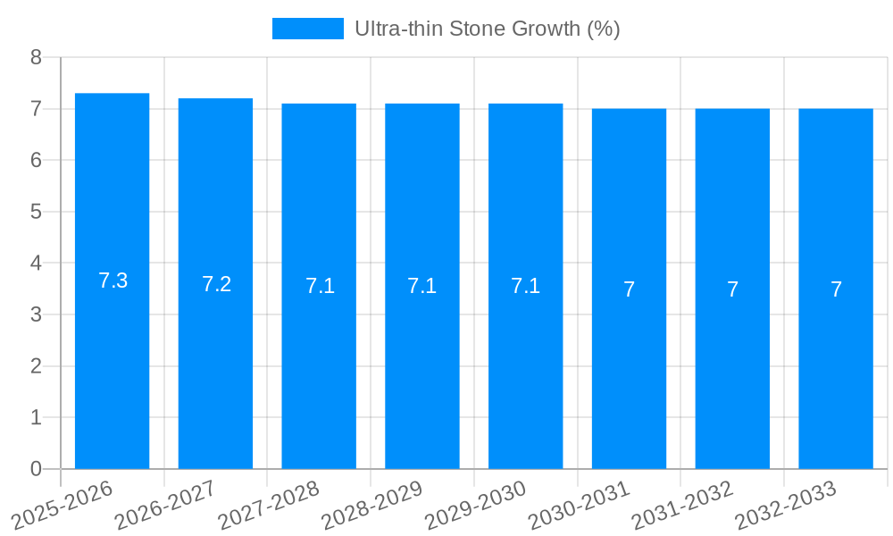 Ultra-thin Stone Growth