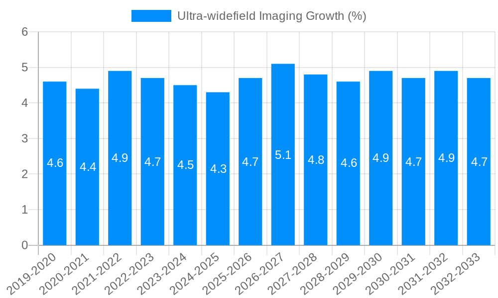 Ultra-widefield Imaging Growth