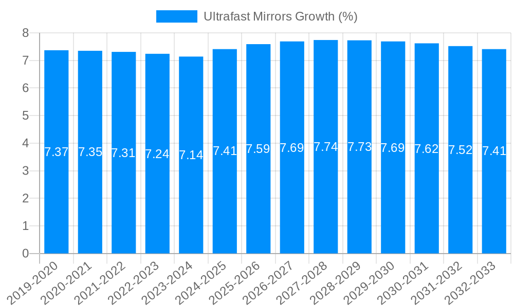 Ultrafast Mirrors Growth