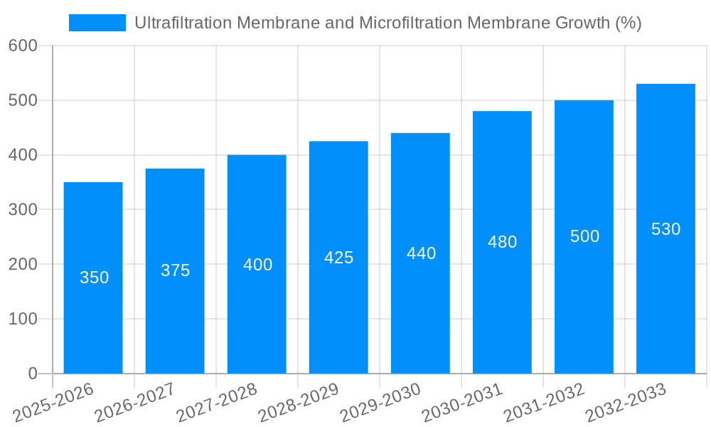 Ultrafiltration Membrane and Microfiltration Membrane Growth