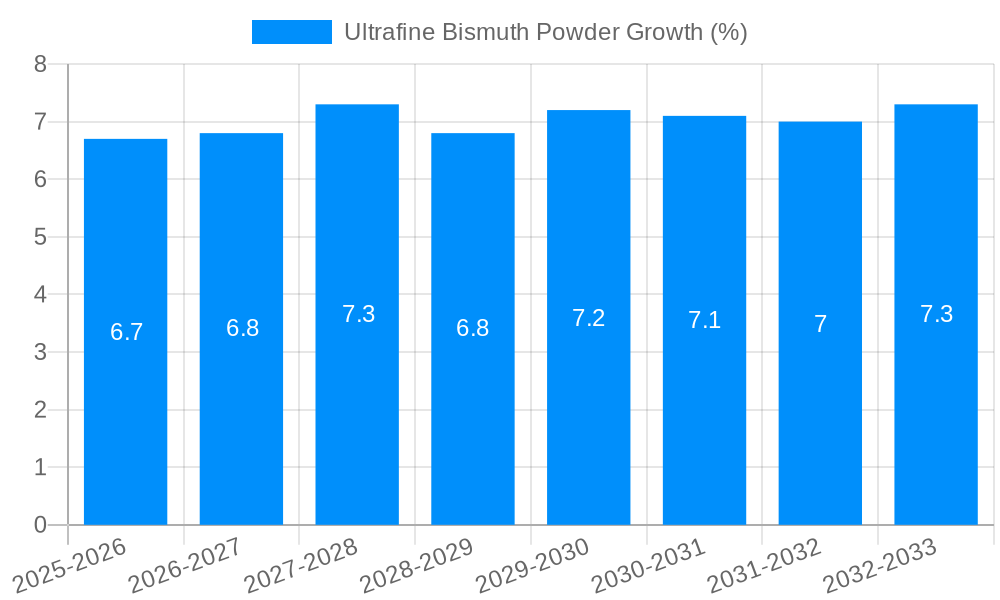 Ultrafine Bismuth Powder Growth