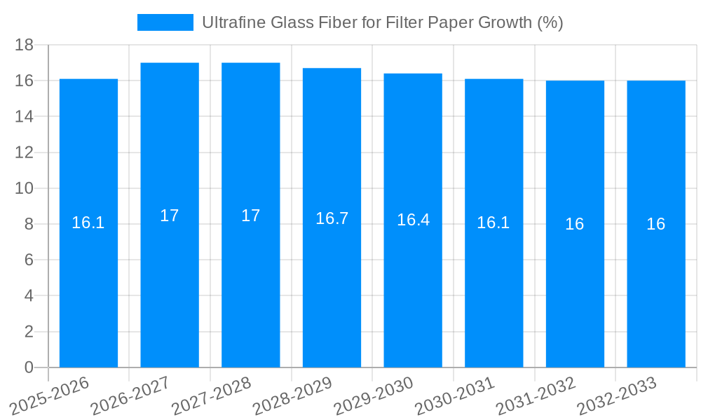 Ultrafine Glass Fiber for Filter Paper Growth