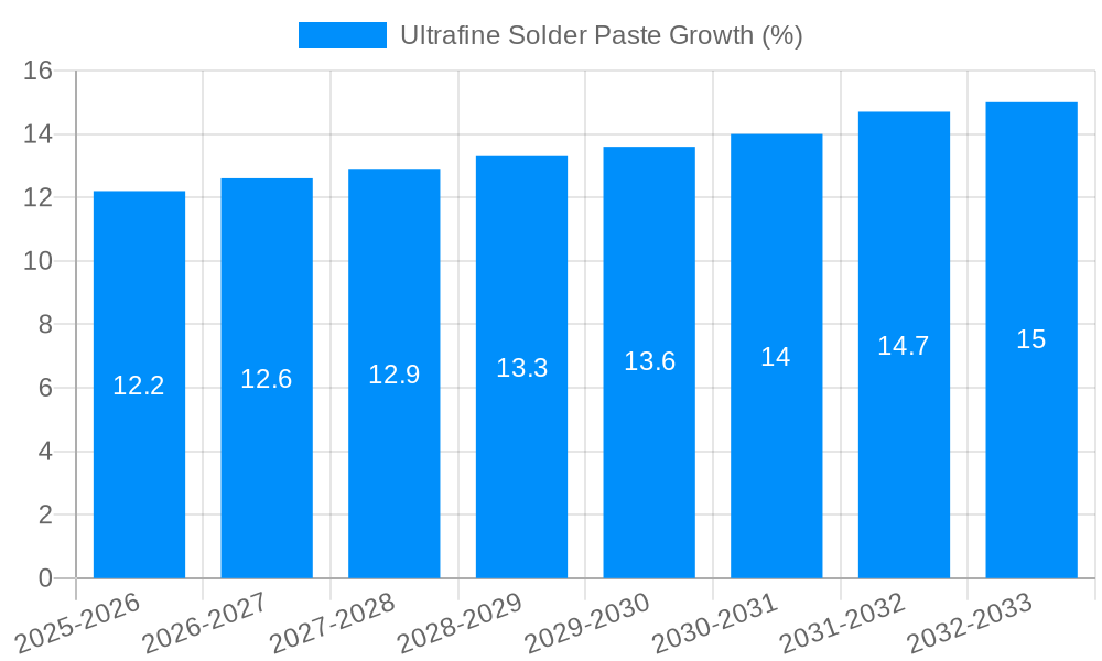 Ultrafine Solder Paste Growth