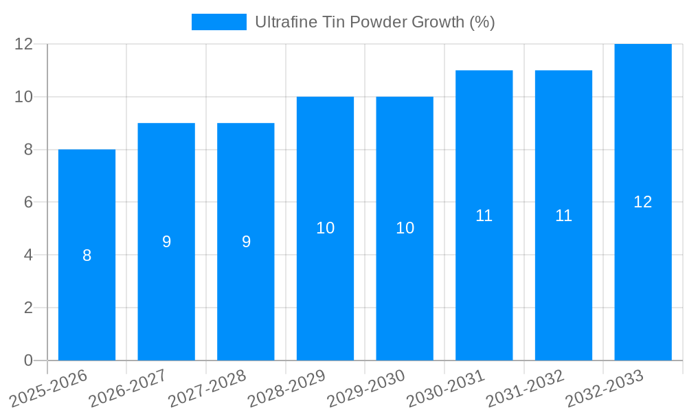 Ultrafine Tin Powder Growth