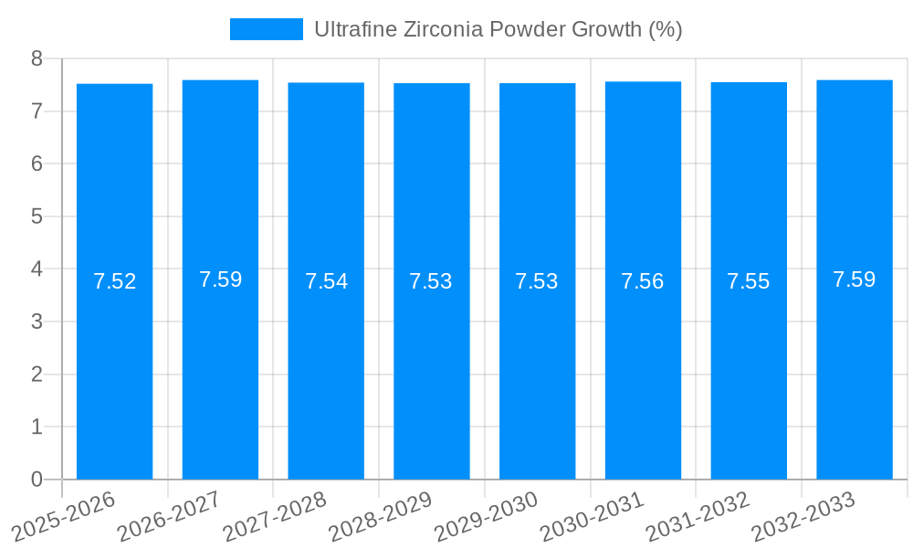 Ultrafine Zirconia Powder Growth