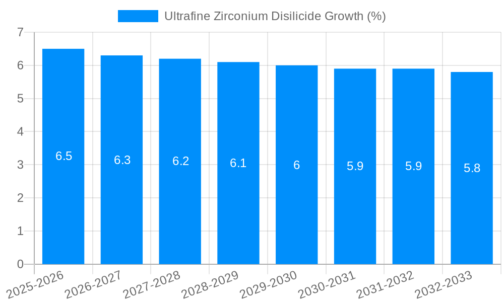 Ultrafine Zirconium Disilicide Growth