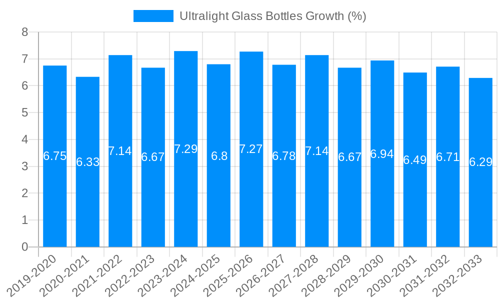 Ultralight Glass Bottles Growth