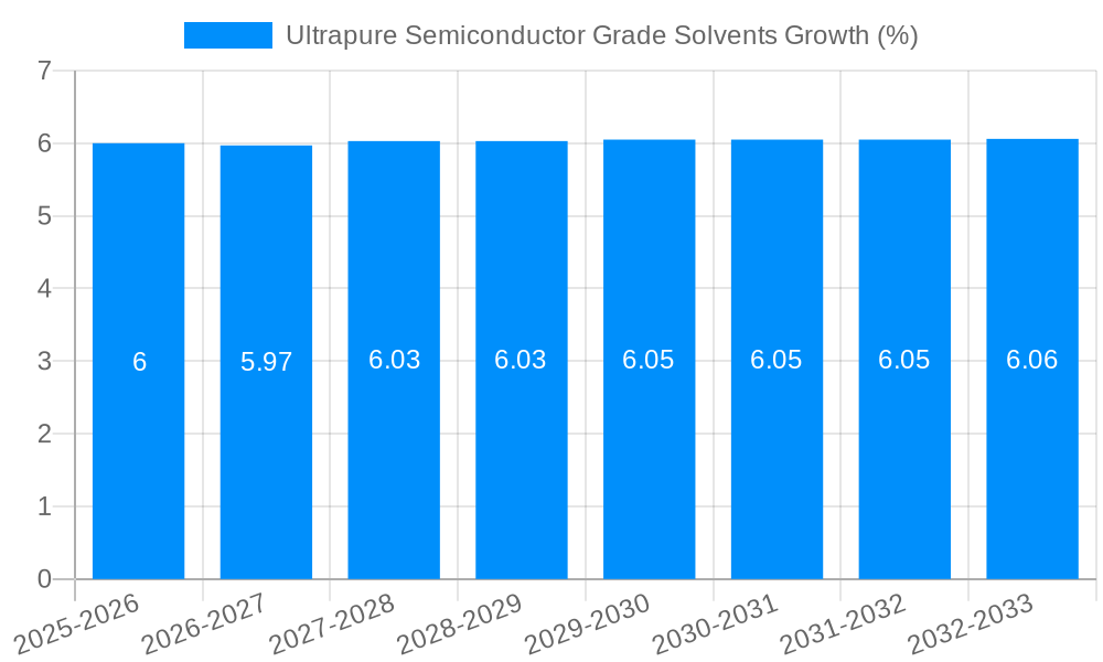 Ultrapure Semiconductor Grade Solvents Growth
