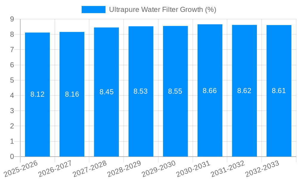 Ultrapure Water Filter Growth