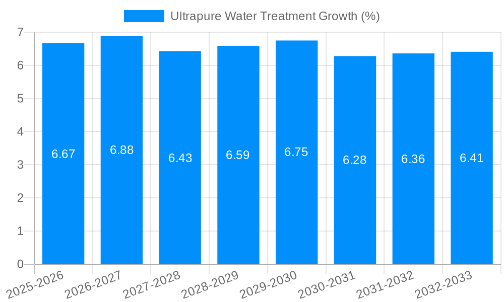 Ultrapure Water Treatment Growth