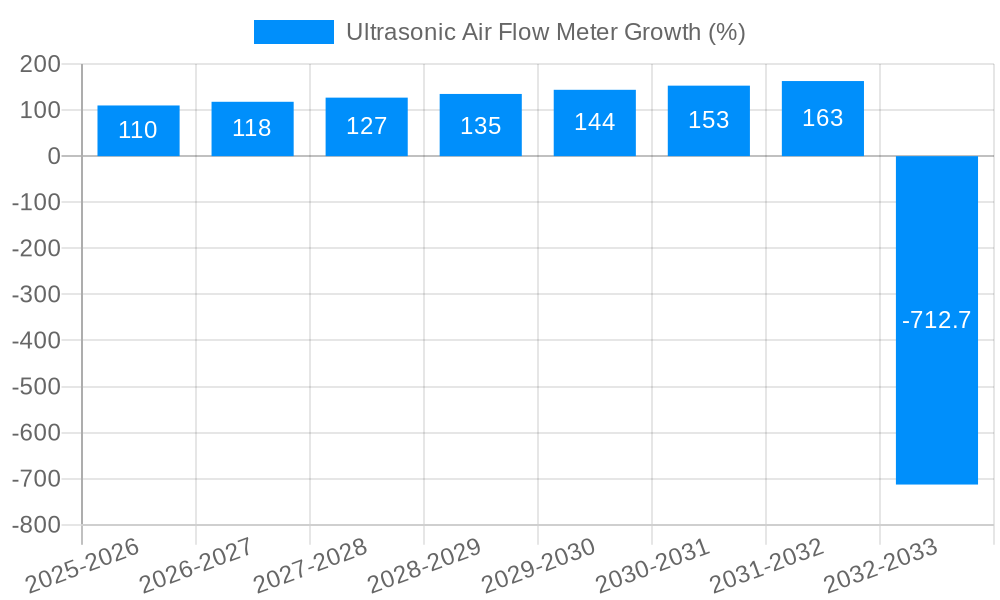 Ultrasonic Air Flow Meter Growth