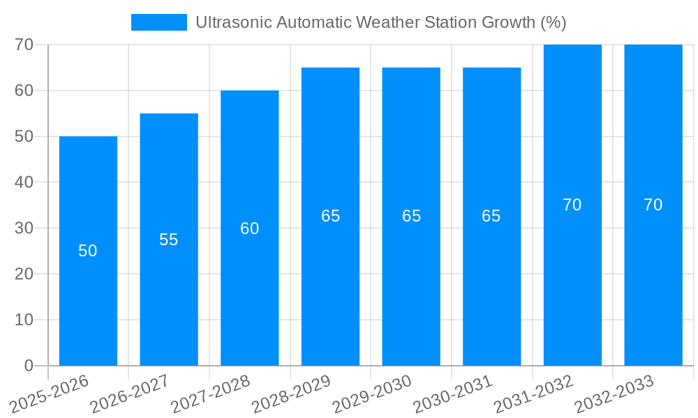 Ultrasonic Automatic Weather Station Growth