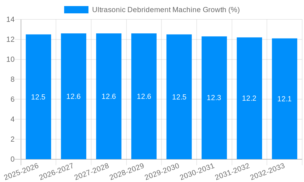 Ultrasonic Debridement Machine Growth