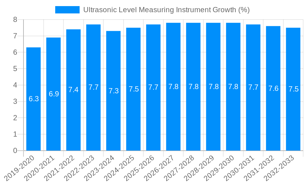 Ultrasonic Level Measuring Instrument Growth
