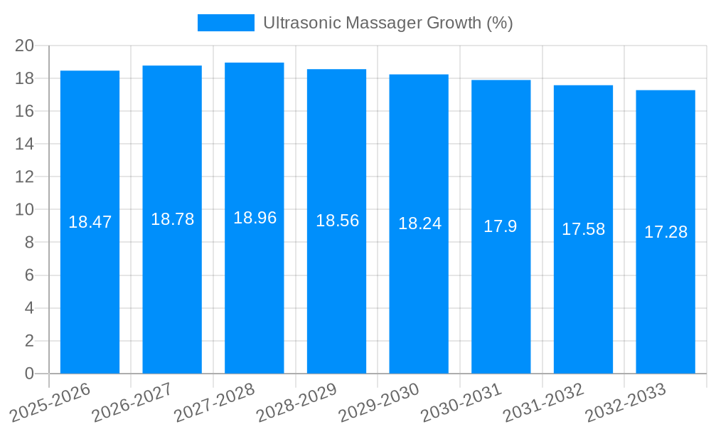 Ultrasonic Massager Growth