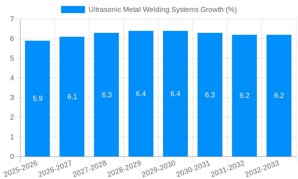 Ultrasonic Metal Welding Systems Growth