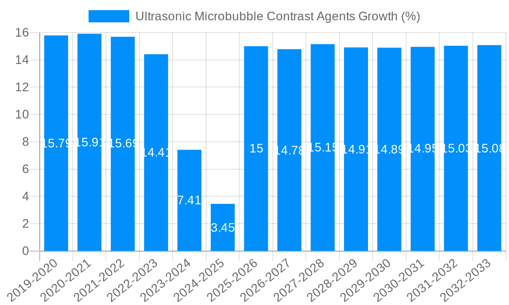 Ultrasonic Microbubble Contrast Agents Growth
