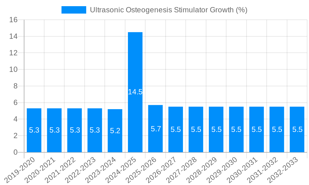 Ultrasonic Osteogenesis Stimulator Growth