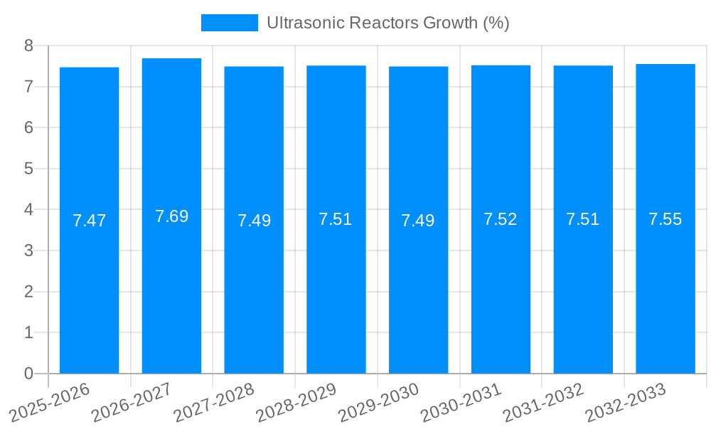 Ultrasonic Reactors Growth
