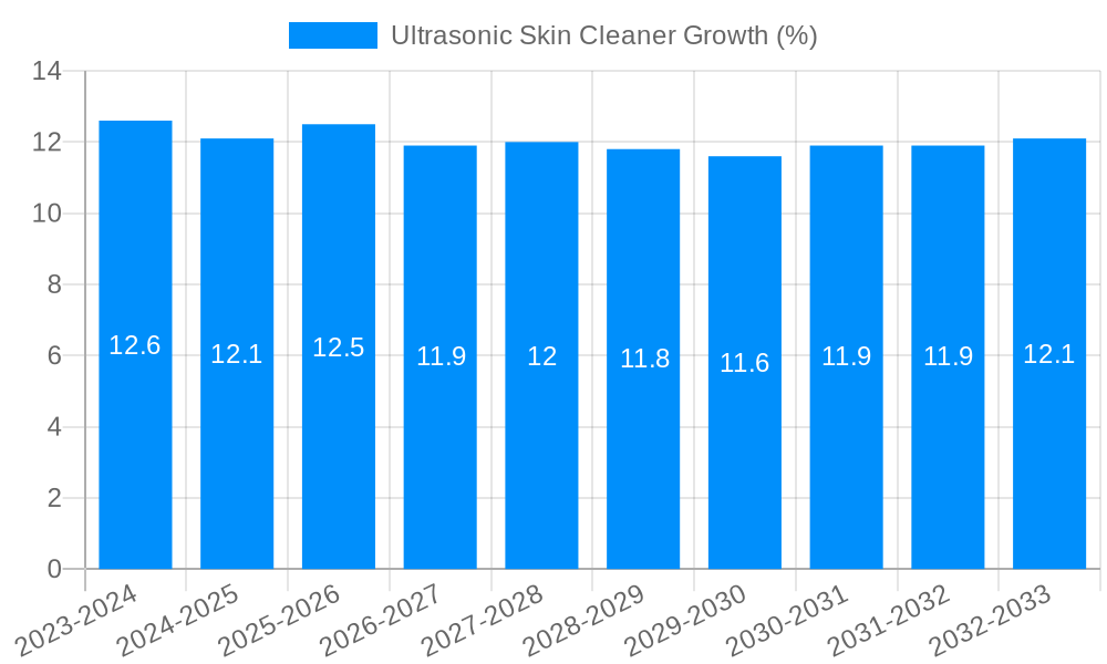 Ultrasonic Skin Cleaner Growth