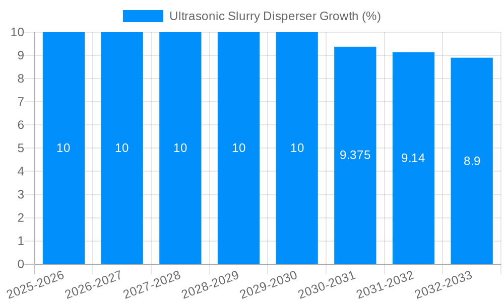 Ultrasonic Slurry Disperser Growth