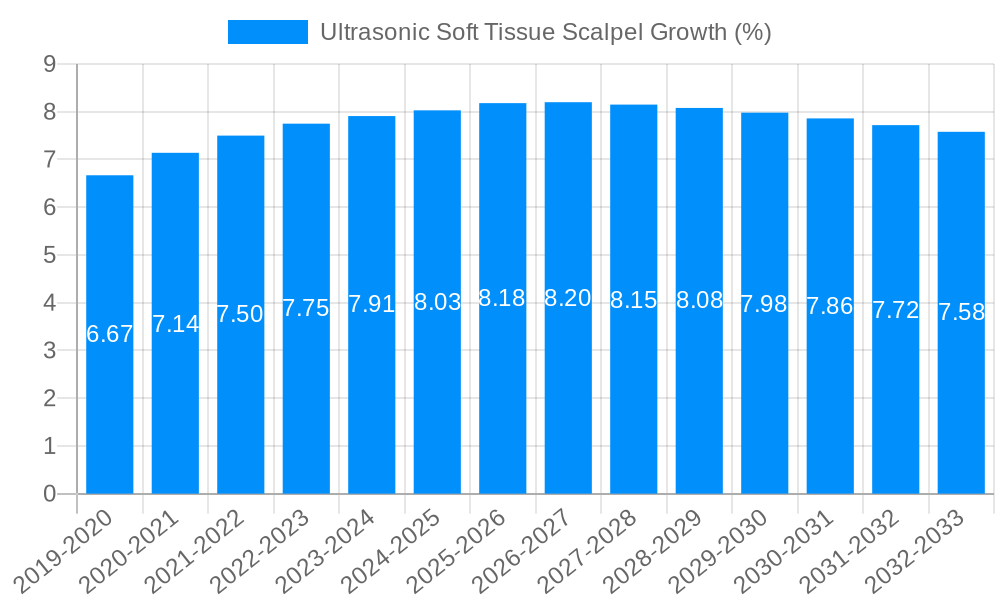 Ultrasonic Soft Tissue Scalpel Growth