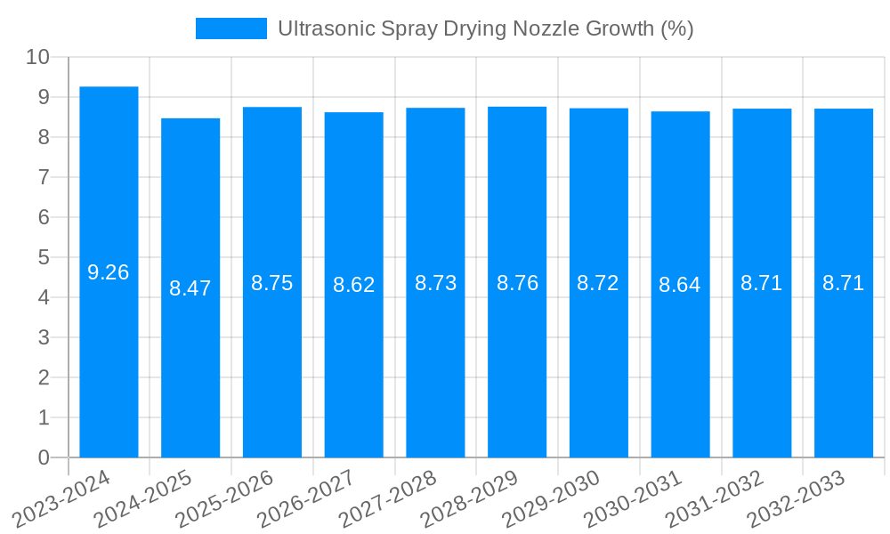 Ultrasonic Spray Drying Nozzle Growth