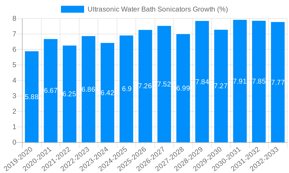 Ultrasonic Water Bath Sonicators Growth