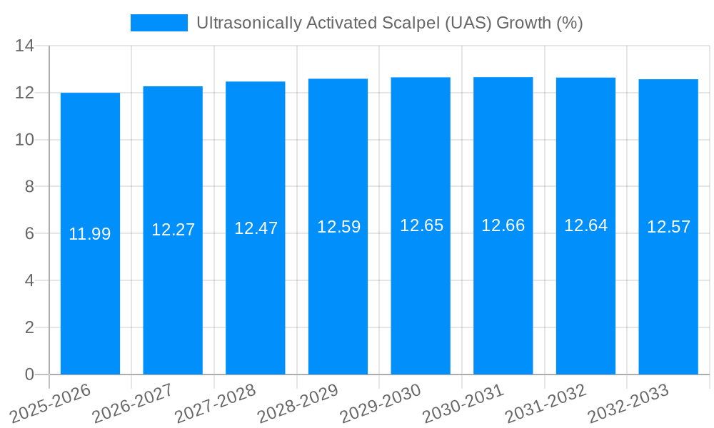 Ultrasonically Activated Scalpel (UAS) Growth