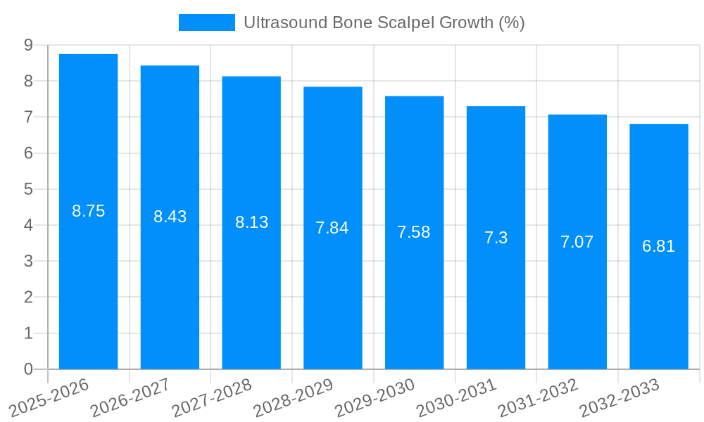 Ultrasound Bone Scalpel Growth