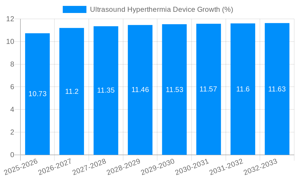 Ultrasound Hyperthermia Device Growth
