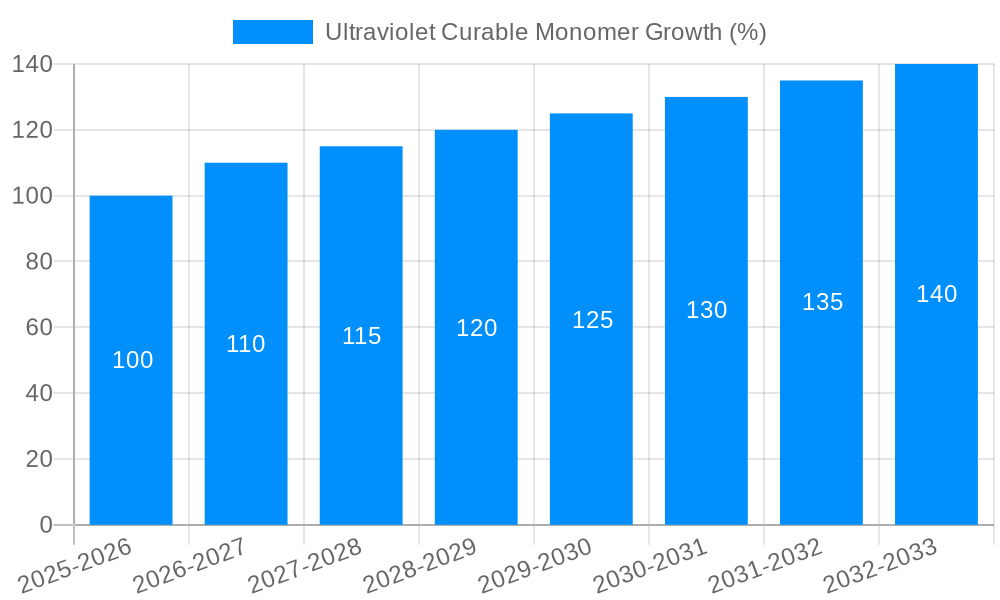 Ultraviolet Curable Monomer Growth