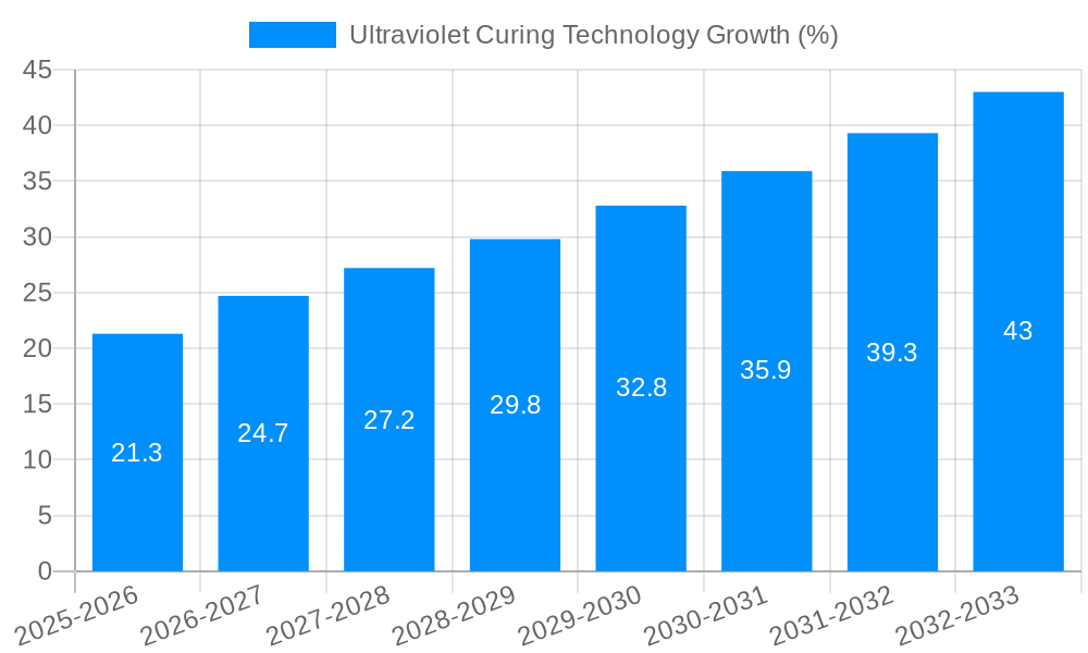Ultraviolet Curing Technology Growth