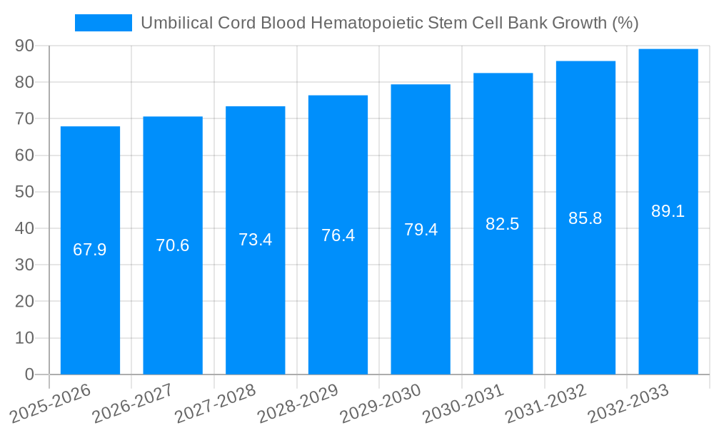 Umbilical Cord Blood Hematopoietic Stem Cell Bank Growth