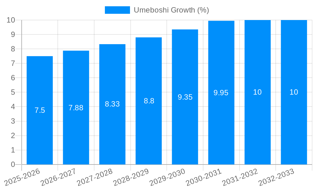 Umeboshi Growth