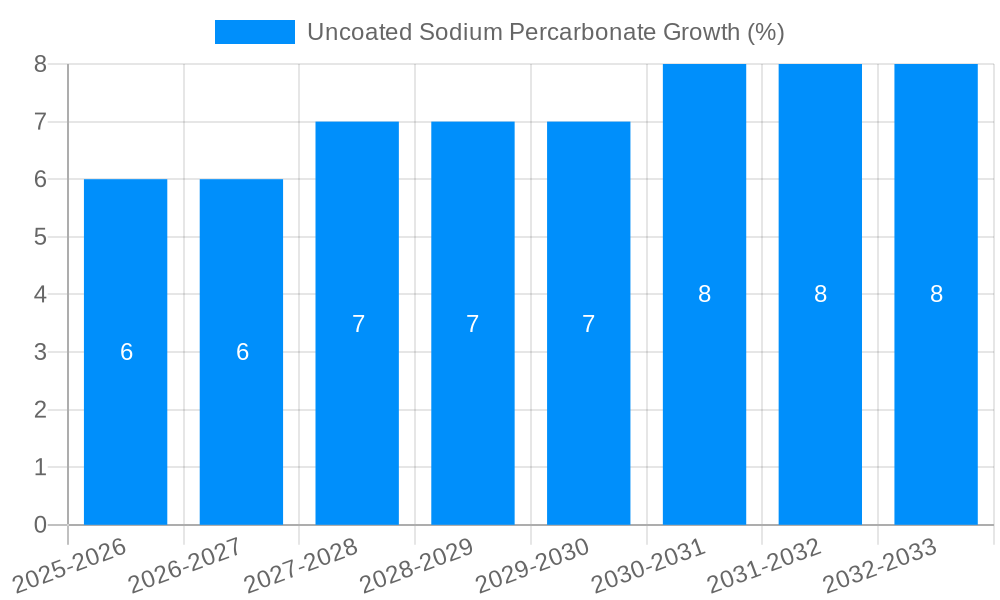 Uncoated Sodium Percarbonate Growth